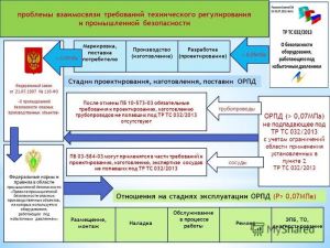 Ввод промышленного оборудования в эксплуатацию. Порядок ввода в эксплуатацию. Правила промышленной безопасности. Нормы промышленной безопасности. Требования промышленной безопасности.